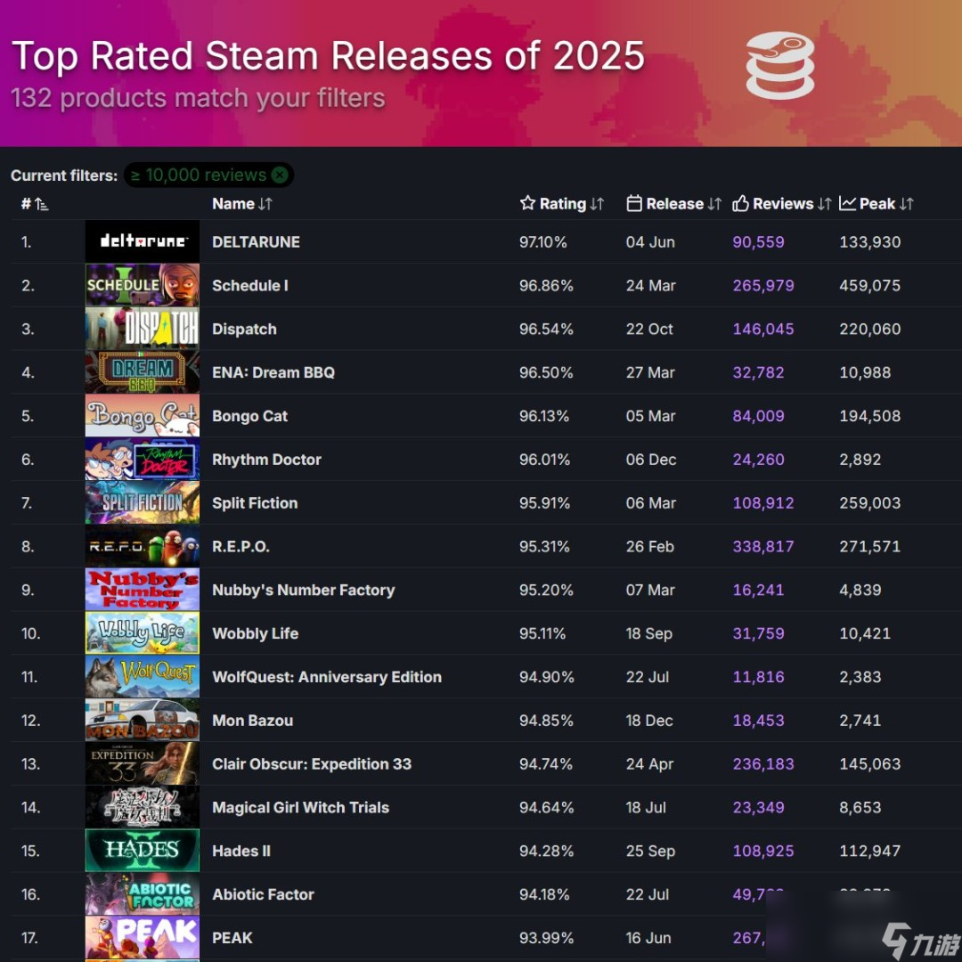 2025年Steam游戏评分最高17大新